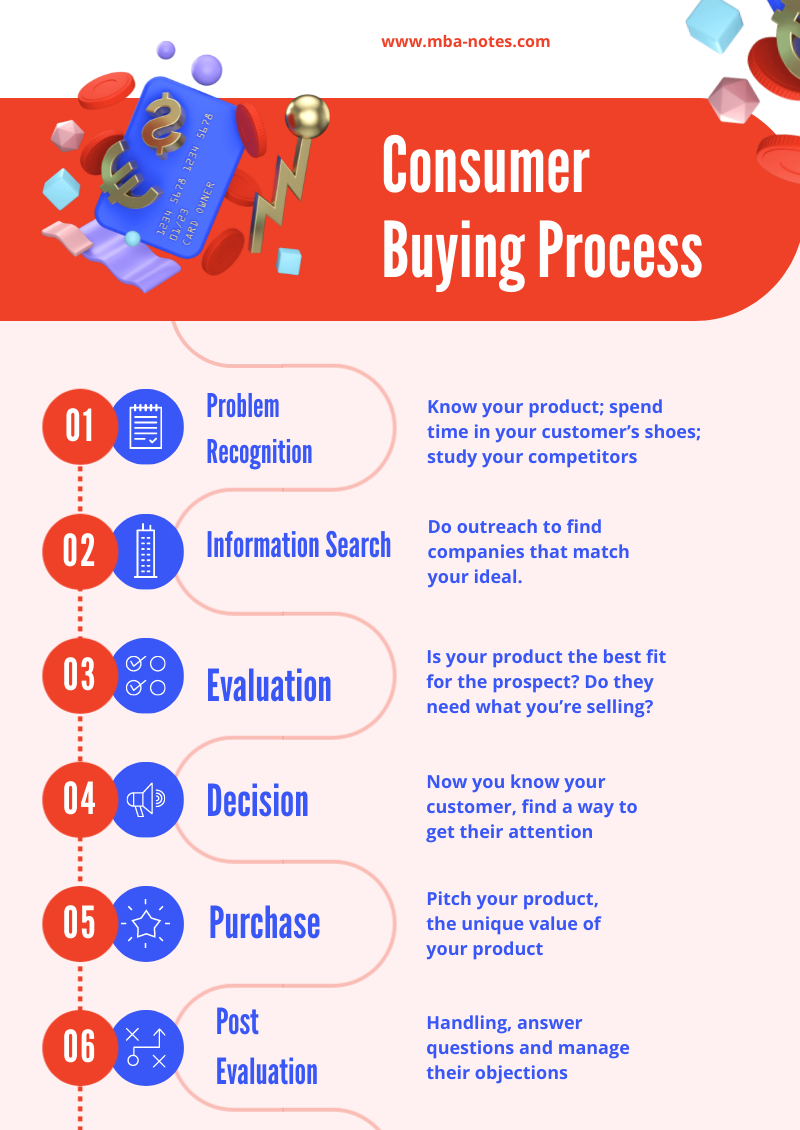 Consumer Buy Process